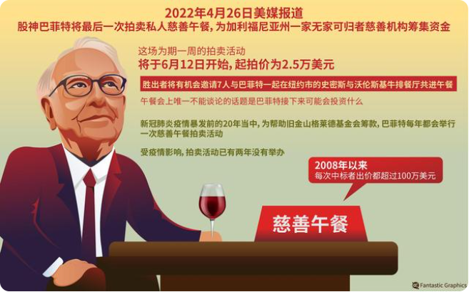 巴菲特“*后的午餐”出爐！成交價刷新紀錄，約合人民幣1.28億